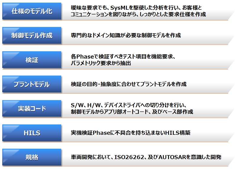 弊社が目指すMBD/MBSEの姿