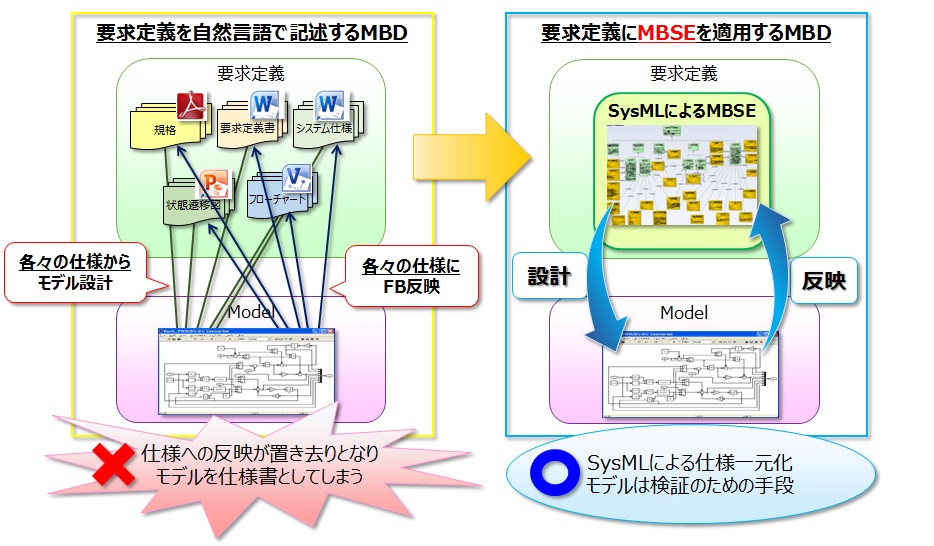 円滑なコミュニケーション、分析による妥当性評価、再利用性向上を実現