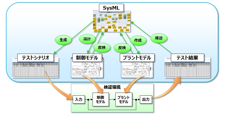 MBSEを活用したモデル検証