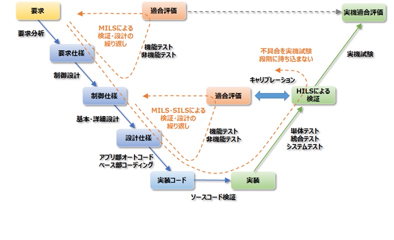 弊社が目指すMBD/MBSEの姿