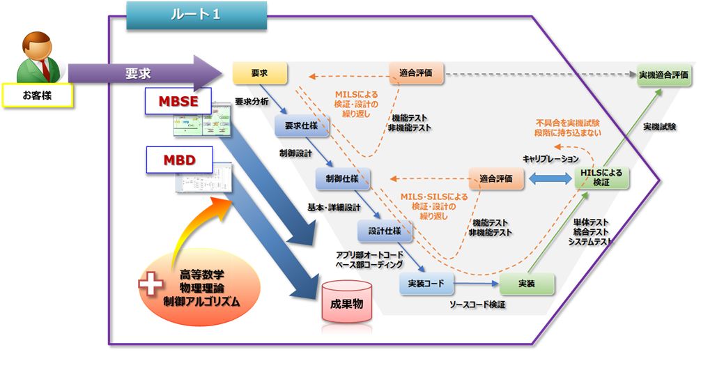 弊社が目指すMBD/MBSEの姿
