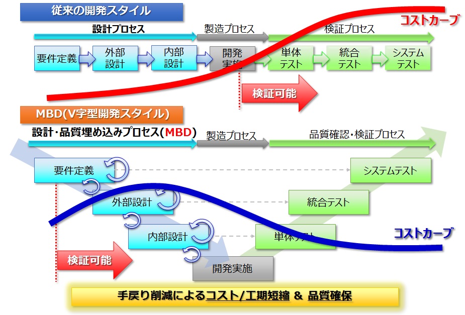 MBD（モデルベース開発）②